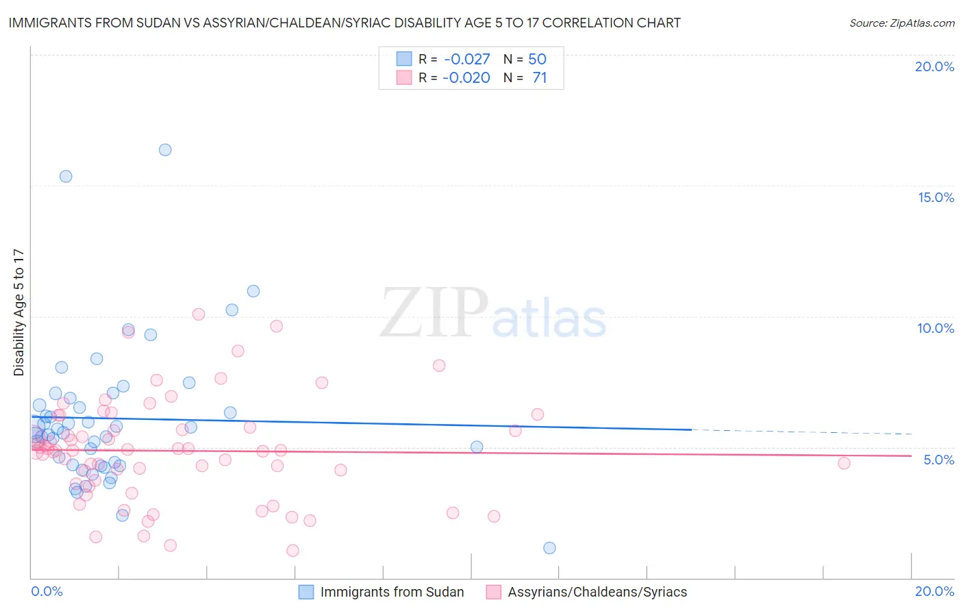 Immigrants from Sudan vs Assyrian/Chaldean/Syriac Disability Age 5 to 17