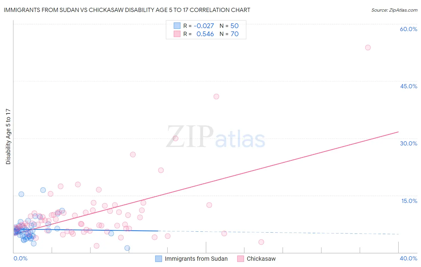 Immigrants from Sudan vs Chickasaw Disability Age 5 to 17