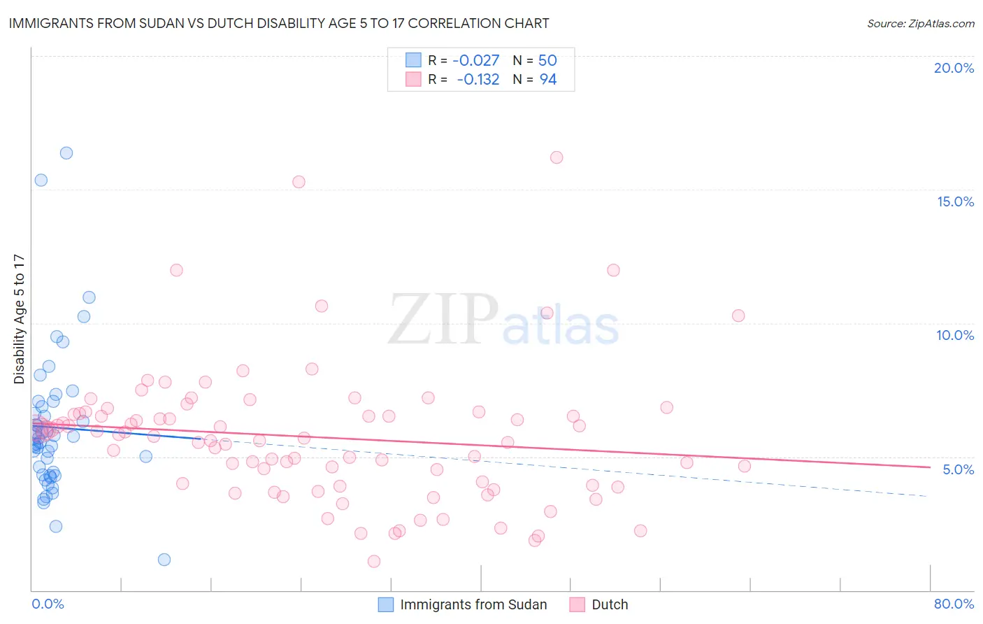 Immigrants from Sudan vs Dutch Disability Age 5 to 17