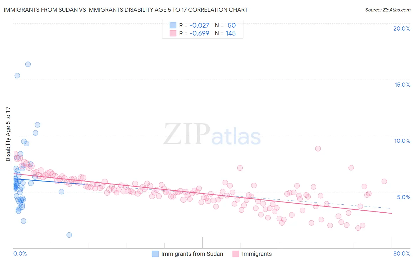 Immigrants from Sudan vs Immigrants Disability Age 5 to 17