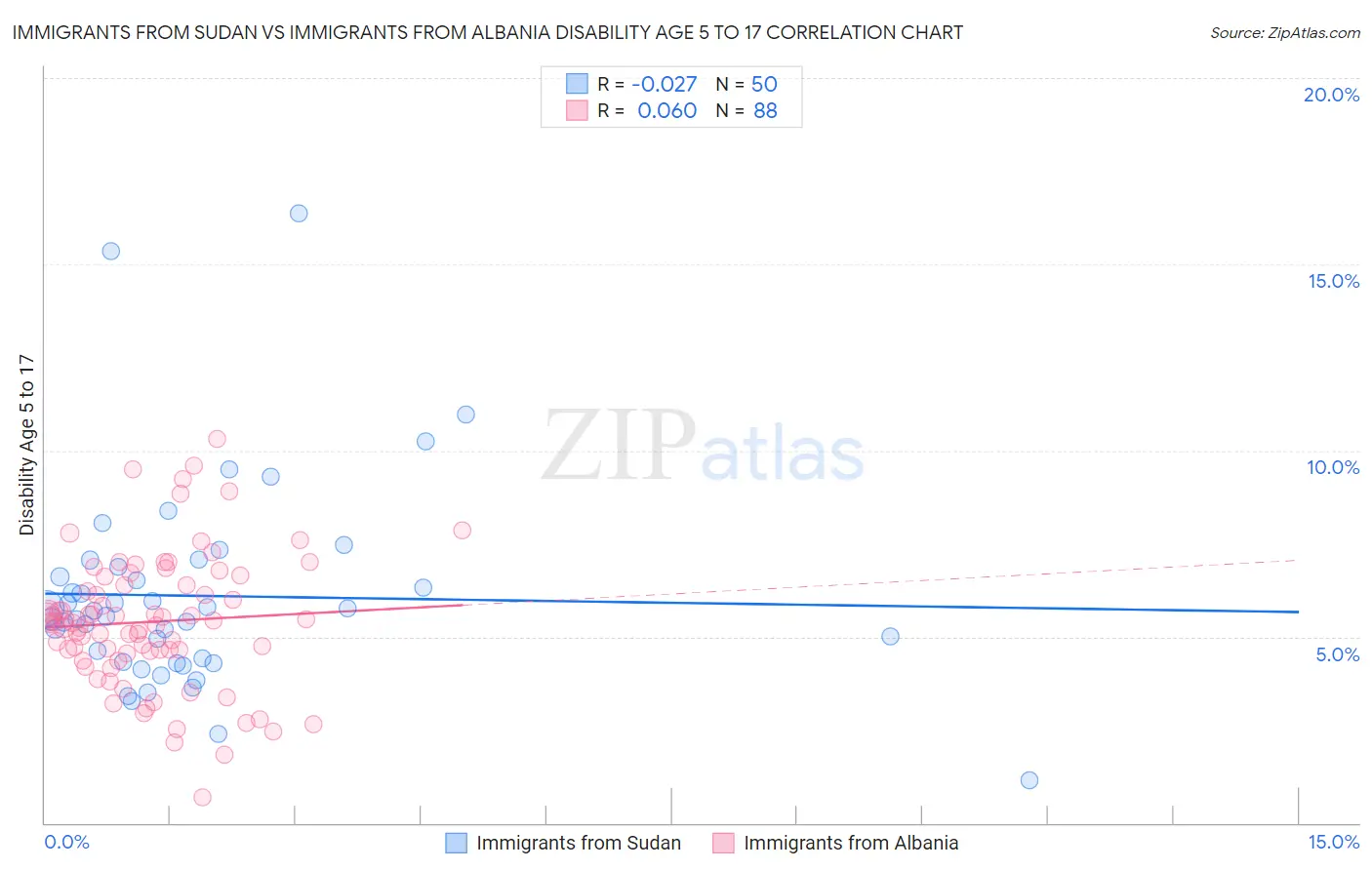 Immigrants from Sudan vs Immigrants from Albania Disability Age 5 to 17