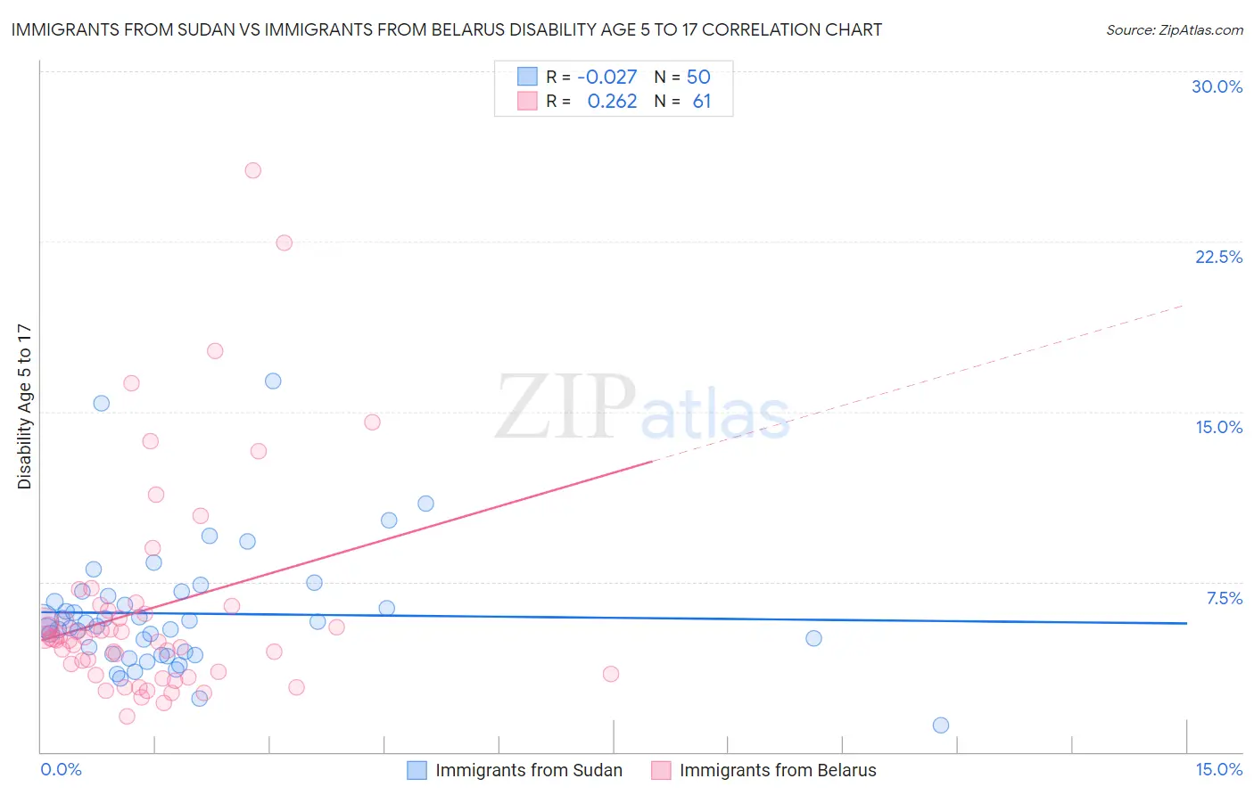 Immigrants from Sudan vs Immigrants from Belarus Disability Age 5 to 17