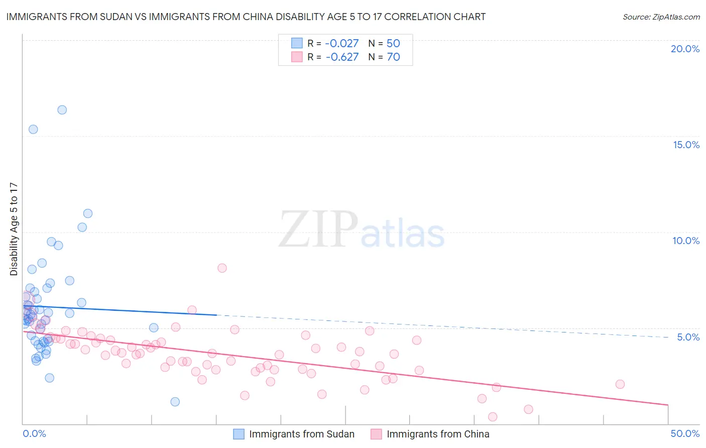 Immigrants from Sudan vs Immigrants from China Disability Age 5 to 17