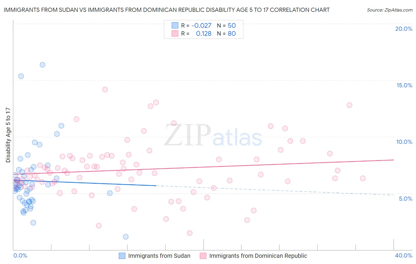 Immigrants from Sudan vs Immigrants from Dominican Republic Disability Age 5 to 17