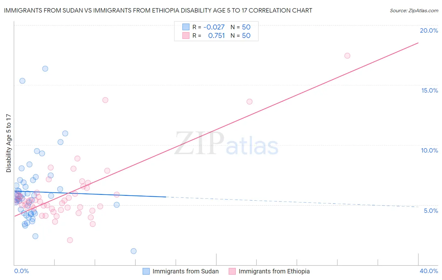 Immigrants from Sudan vs Immigrants from Ethiopia Disability Age 5 to 17