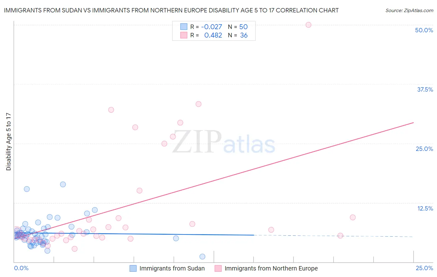 Immigrants from Sudan vs Immigrants from Northern Europe Disability Age 5 to 17