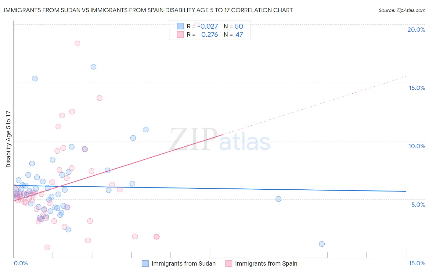 Immigrants from Sudan vs Immigrants from Spain Disability Age 5 to 17