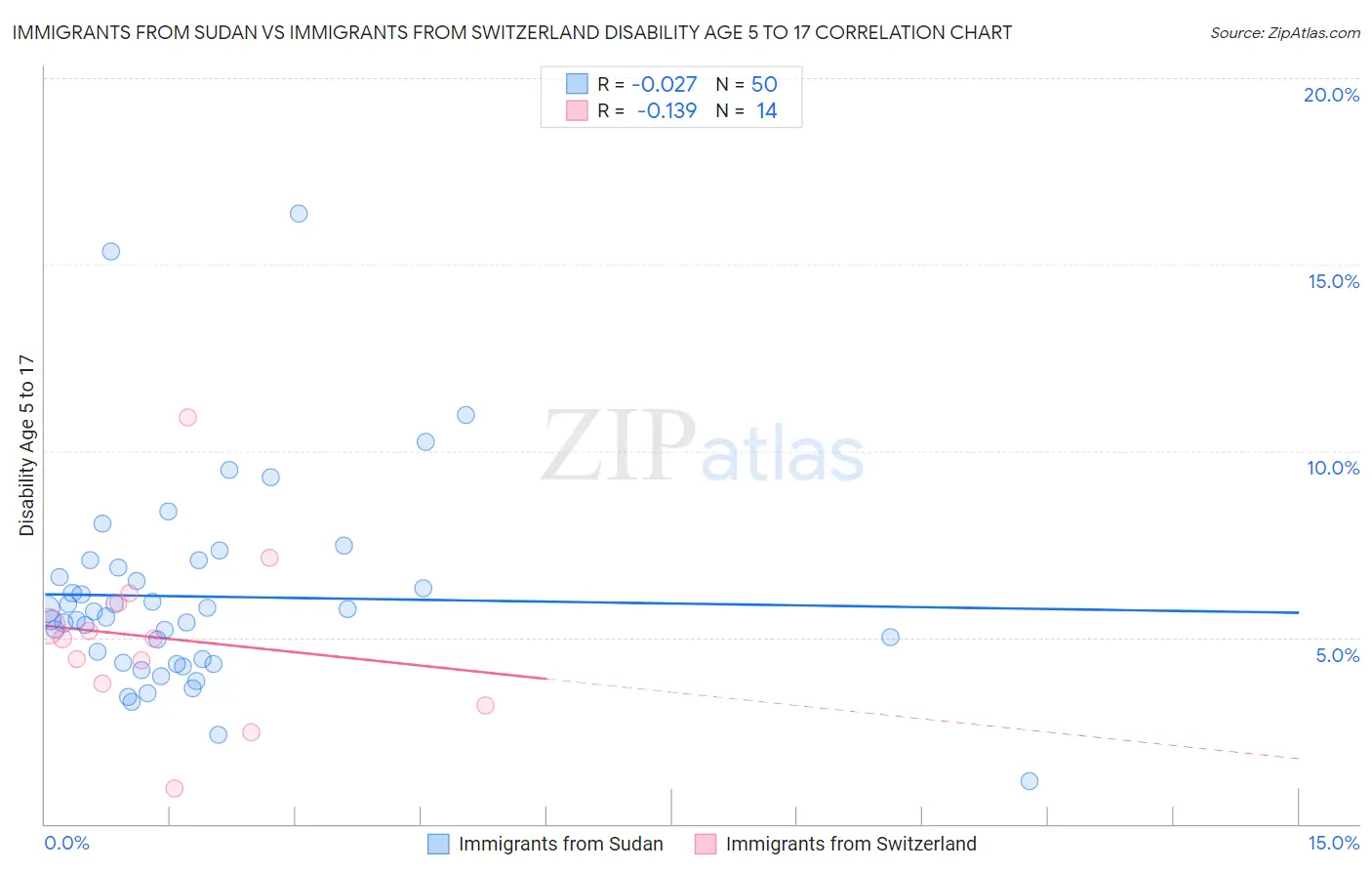 Immigrants from Sudan vs Immigrants from Switzerland Disability Age 5 to 17