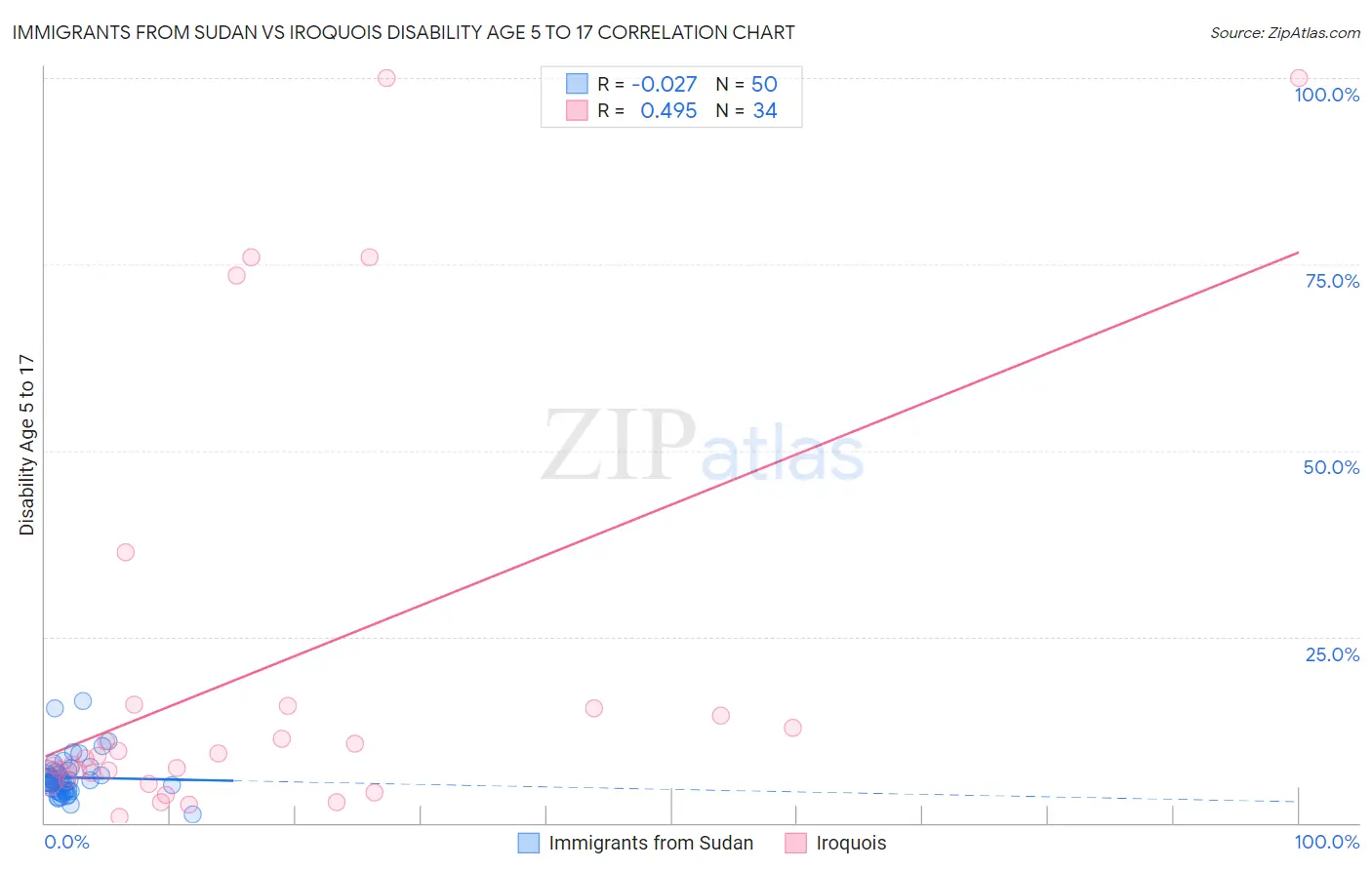 Immigrants from Sudan vs Iroquois Disability Age 5 to 17