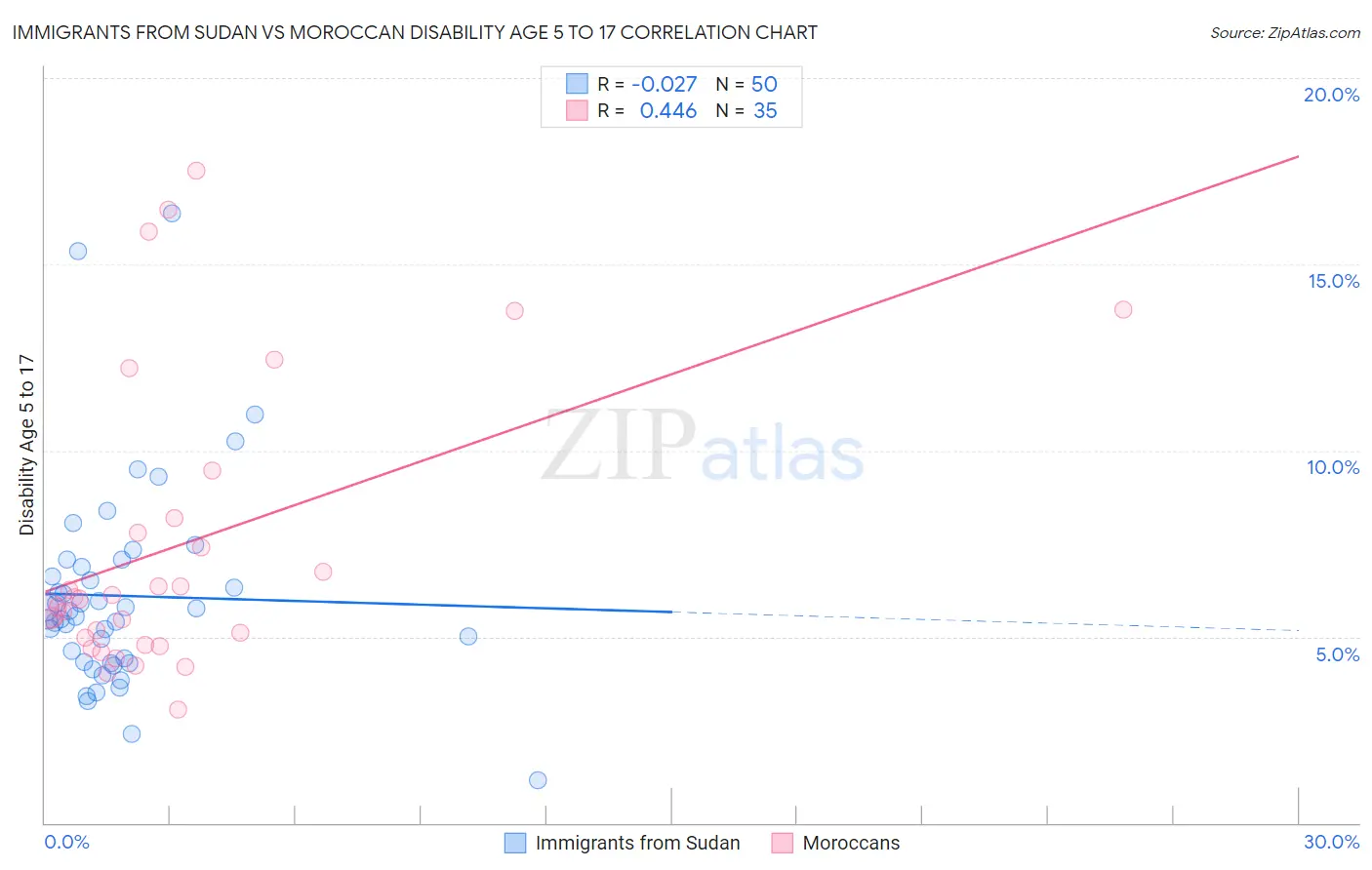 Immigrants from Sudan vs Moroccan Disability Age 5 to 17