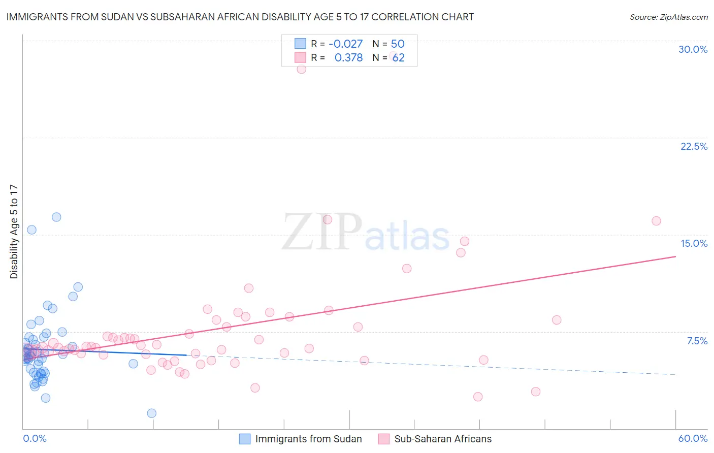 Immigrants from Sudan vs Subsaharan African Disability Age 5 to 17
