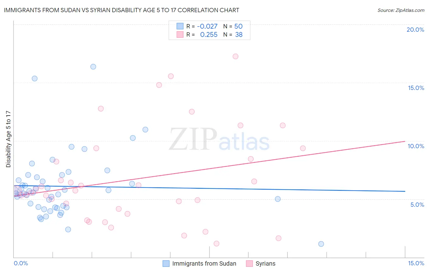 Immigrants from Sudan vs Syrian Disability Age 5 to 17