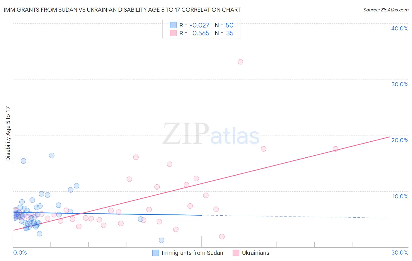 Immigrants from Sudan vs Ukrainian Disability Age 5 to 17