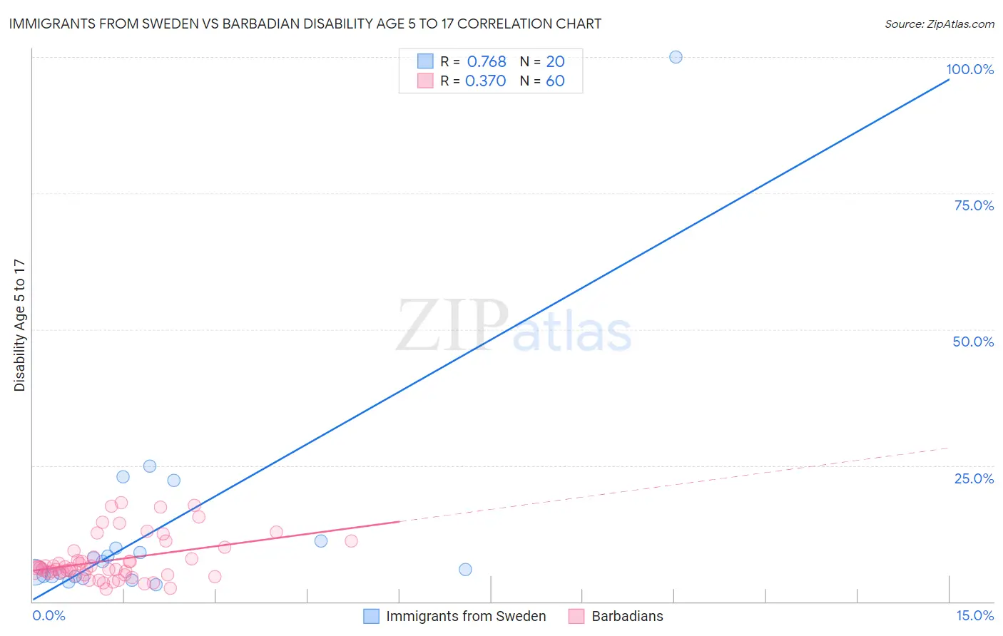 Immigrants from Sweden vs Barbadian Disability Age 5 to 17