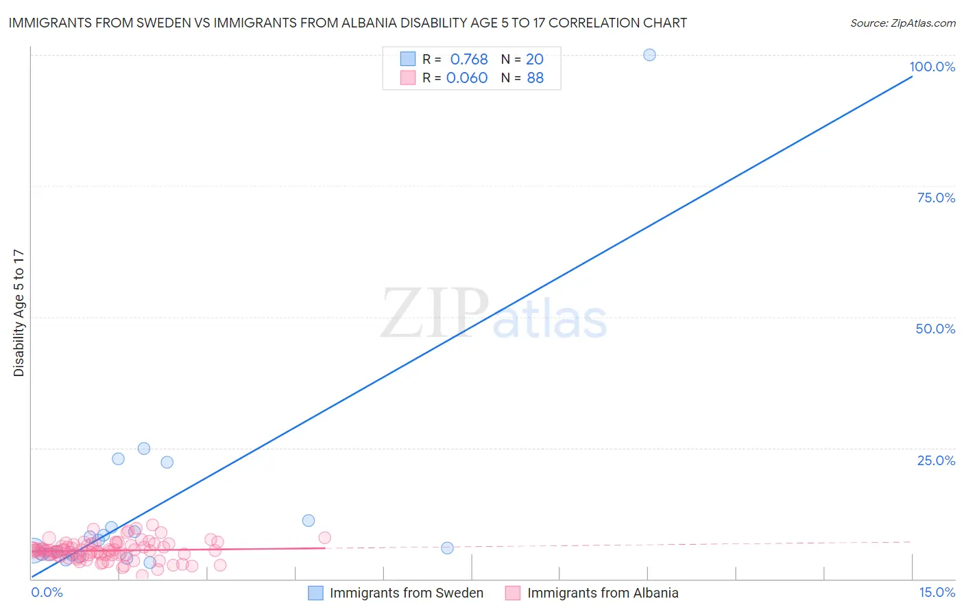 Immigrants from Sweden vs Immigrants from Albania Disability Age 5 to 17