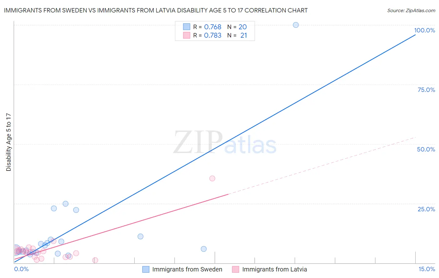 Immigrants from Sweden vs Immigrants from Latvia Disability Age 5 to 17