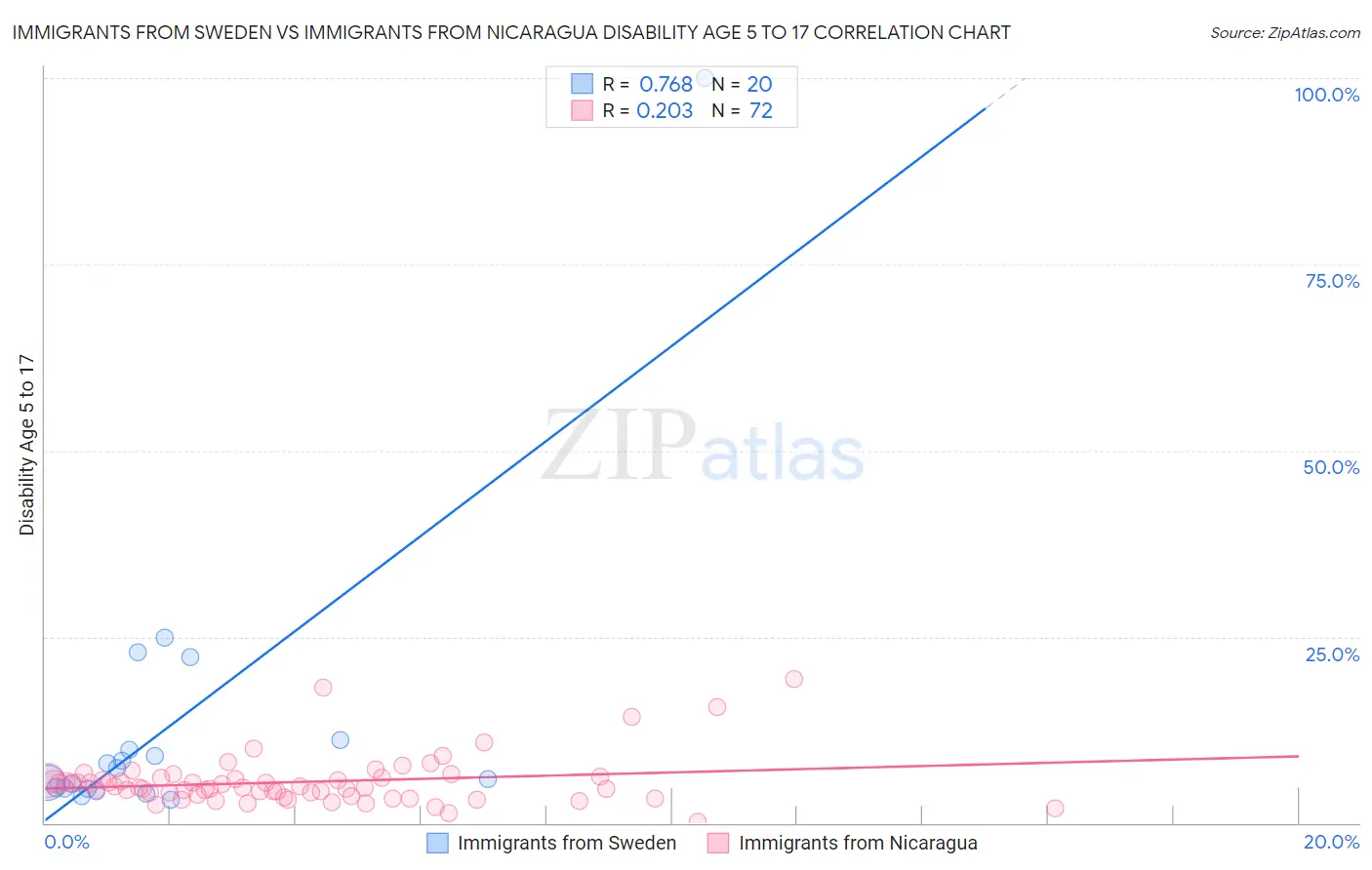 Immigrants from Sweden vs Immigrants from Nicaragua Disability Age 5 to 17