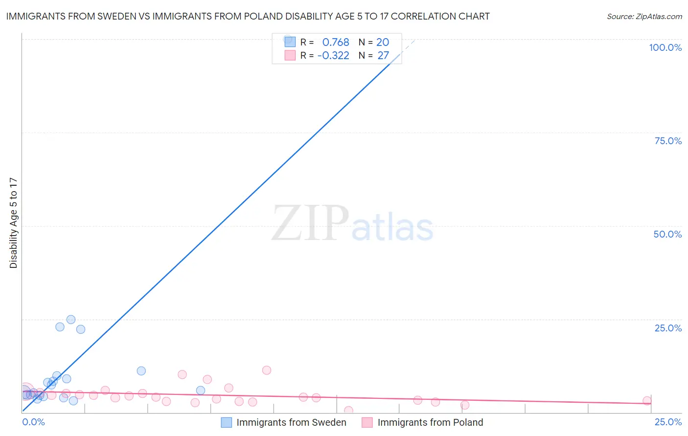 Immigrants from Sweden vs Immigrants from Poland Disability Age 5 to 17