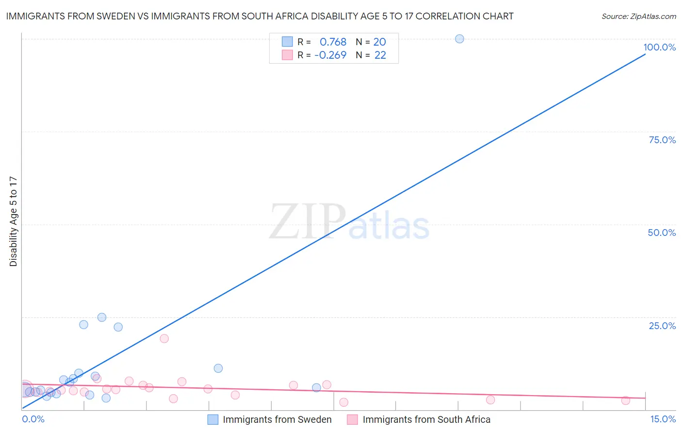 Immigrants from Sweden vs Immigrants from South Africa Disability Age 5 to 17