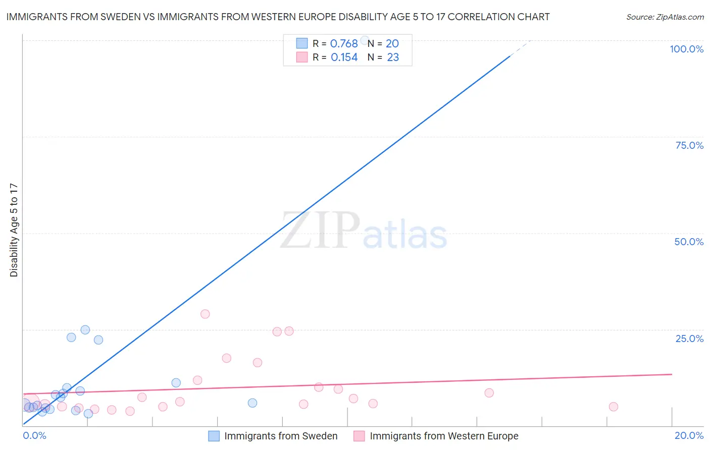 Immigrants from Sweden vs Immigrants from Western Europe Disability Age 5 to 17