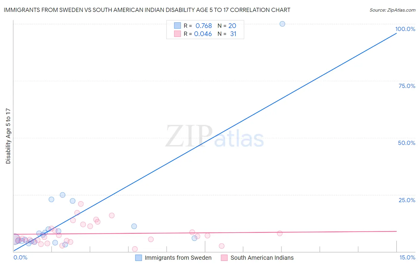 Immigrants from Sweden vs South American Indian Disability Age 5 to 17