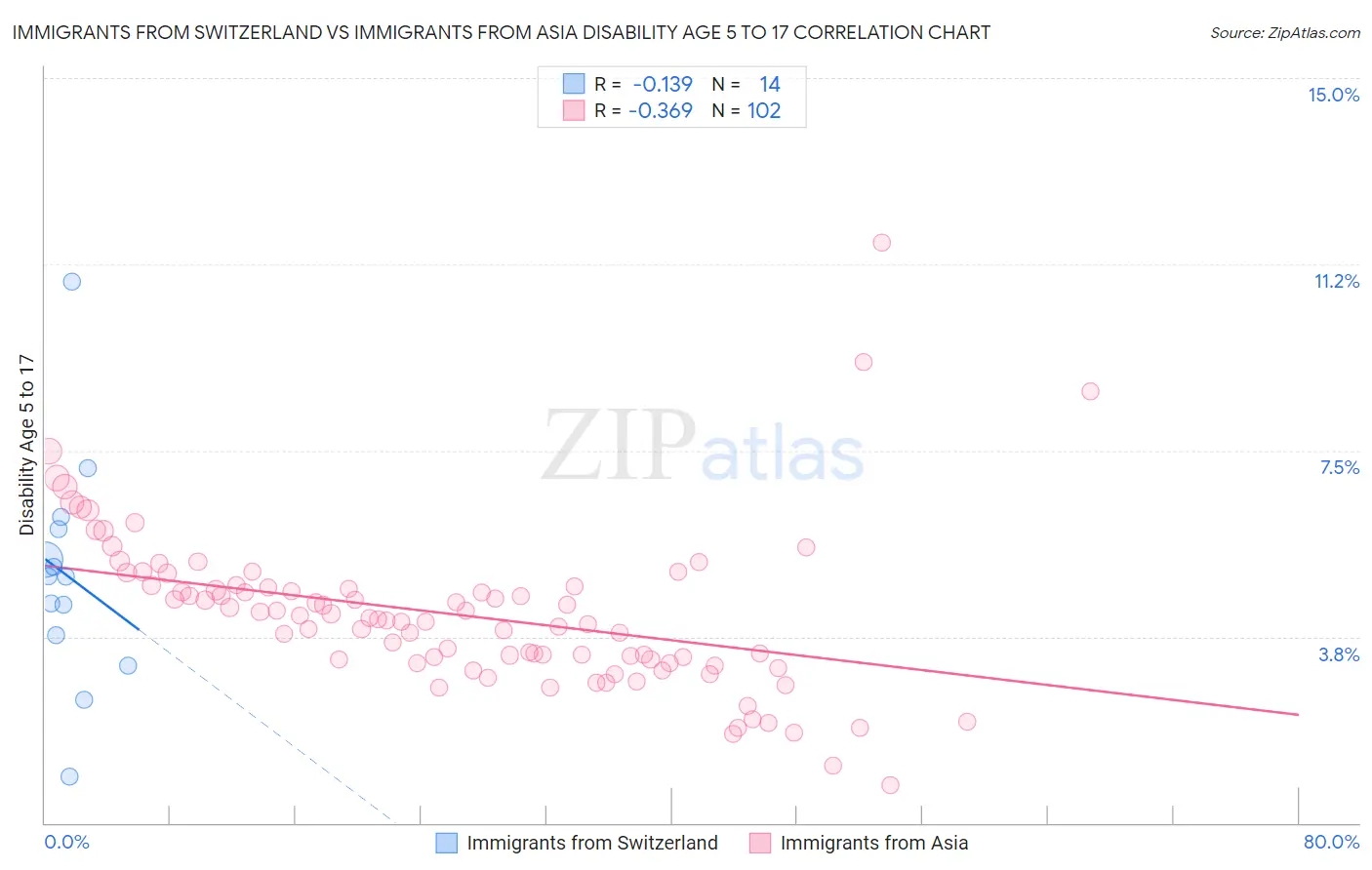 Immigrants from Switzerland vs Immigrants from Asia Disability Age 5 to 17