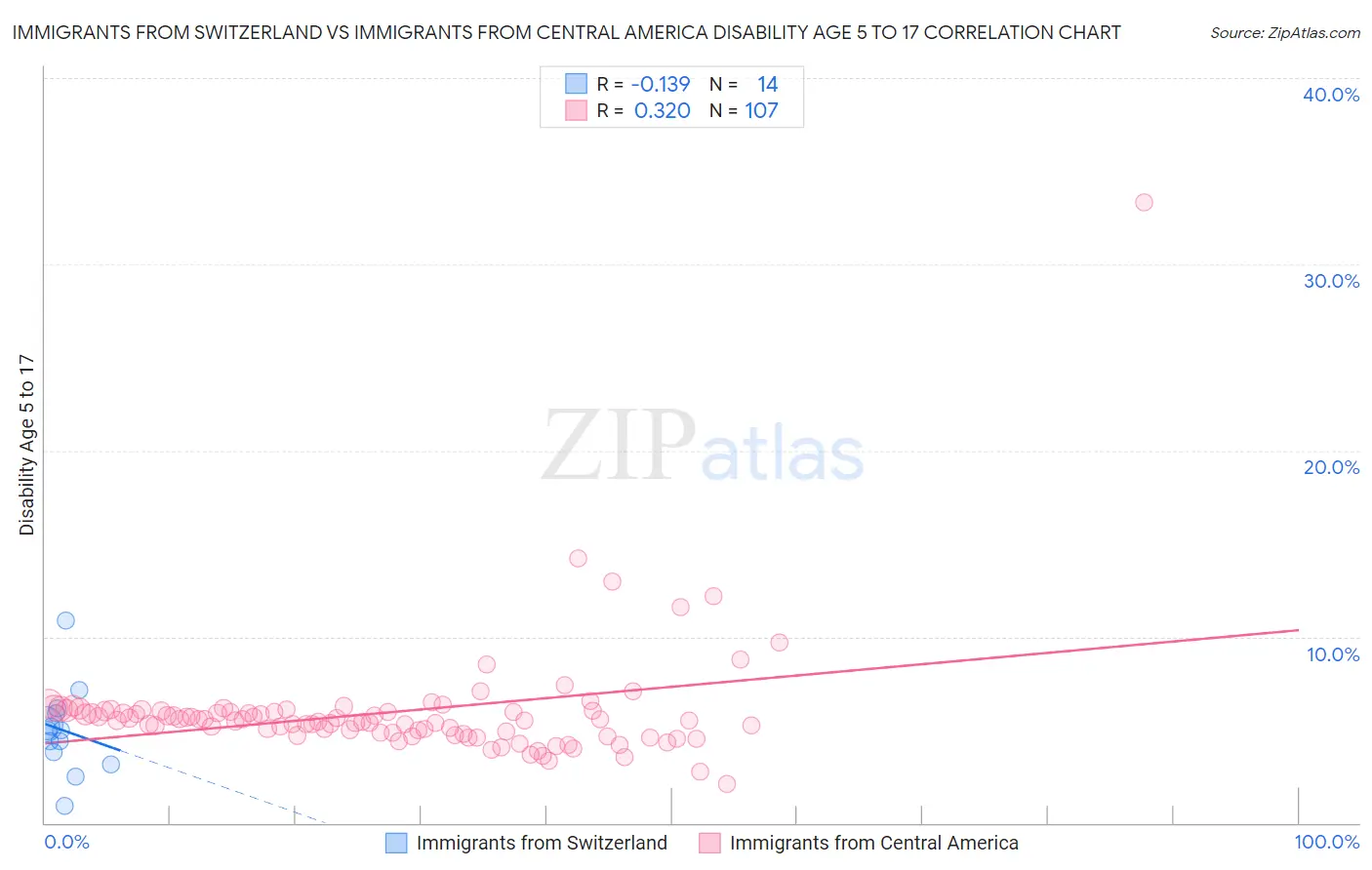 Immigrants from Switzerland vs Immigrants from Central America Disability Age 5 to 17