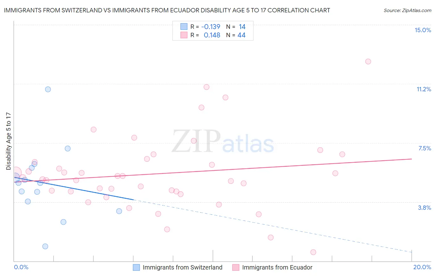 Immigrants from Switzerland vs Immigrants from Ecuador Disability Age 5 to 17