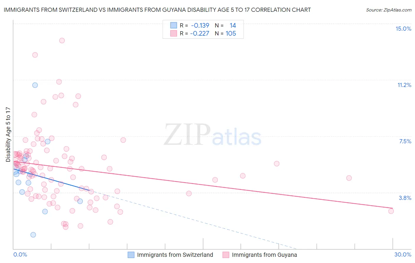 Immigrants from Switzerland vs Immigrants from Guyana Disability Age 5 to 17