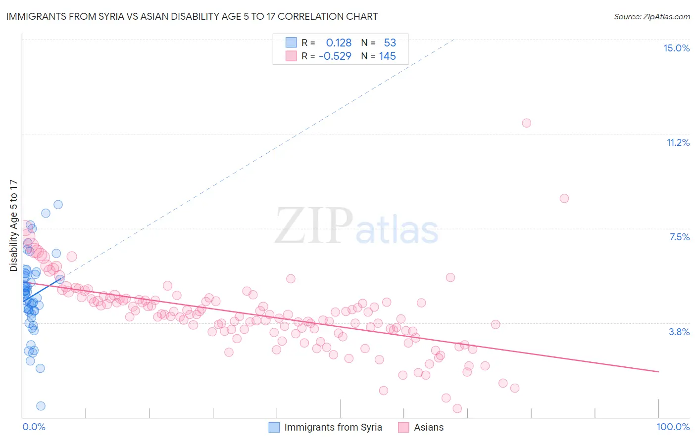 Immigrants from Syria vs Asian Disability Age 5 to 17