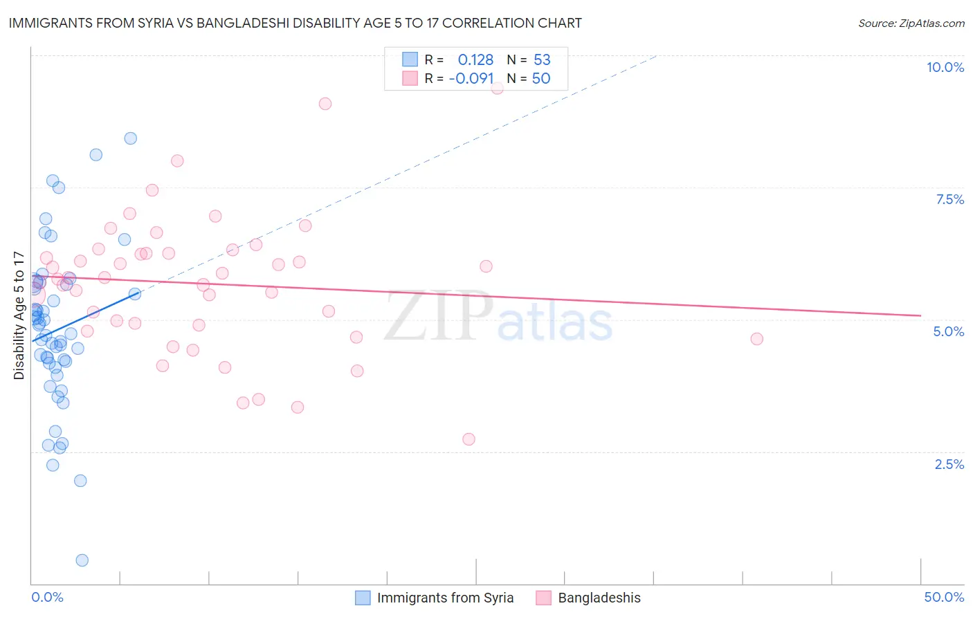 Immigrants from Syria vs Bangladeshi Disability Age 5 to 17