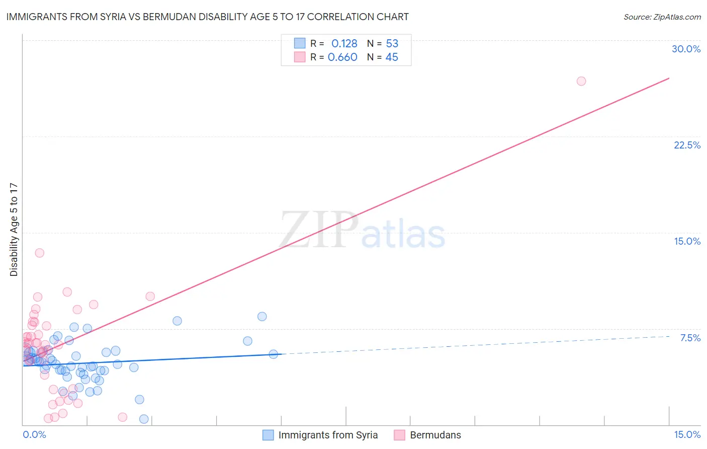 Immigrants from Syria vs Bermudan Disability Age 5 to 17