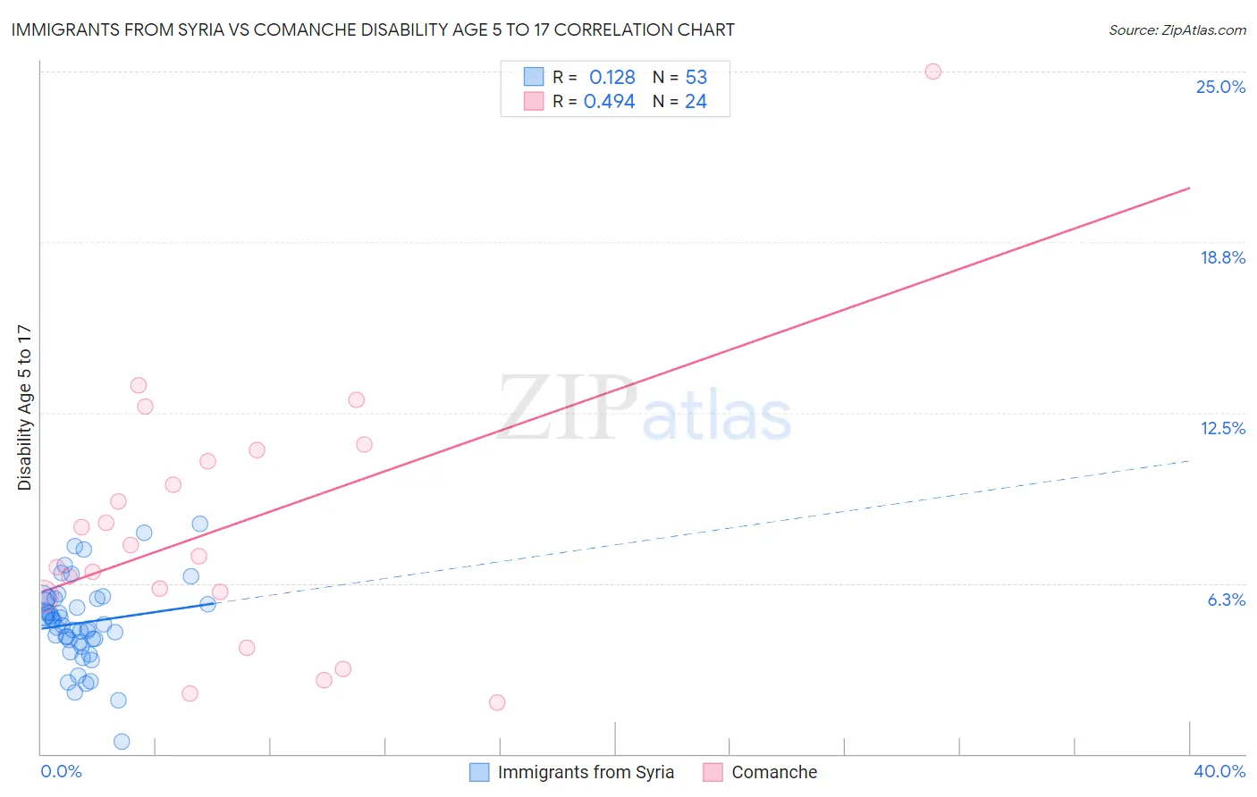 Immigrants from Syria vs Comanche Disability Age 5 to 17