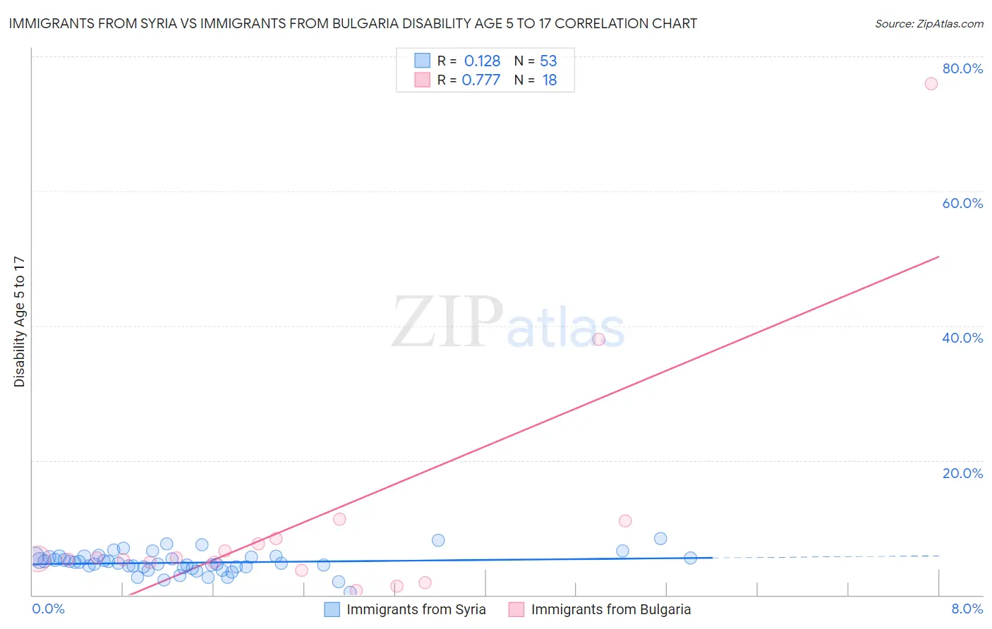 Immigrants from Syria vs Immigrants from Bulgaria Disability Age 5 to 17