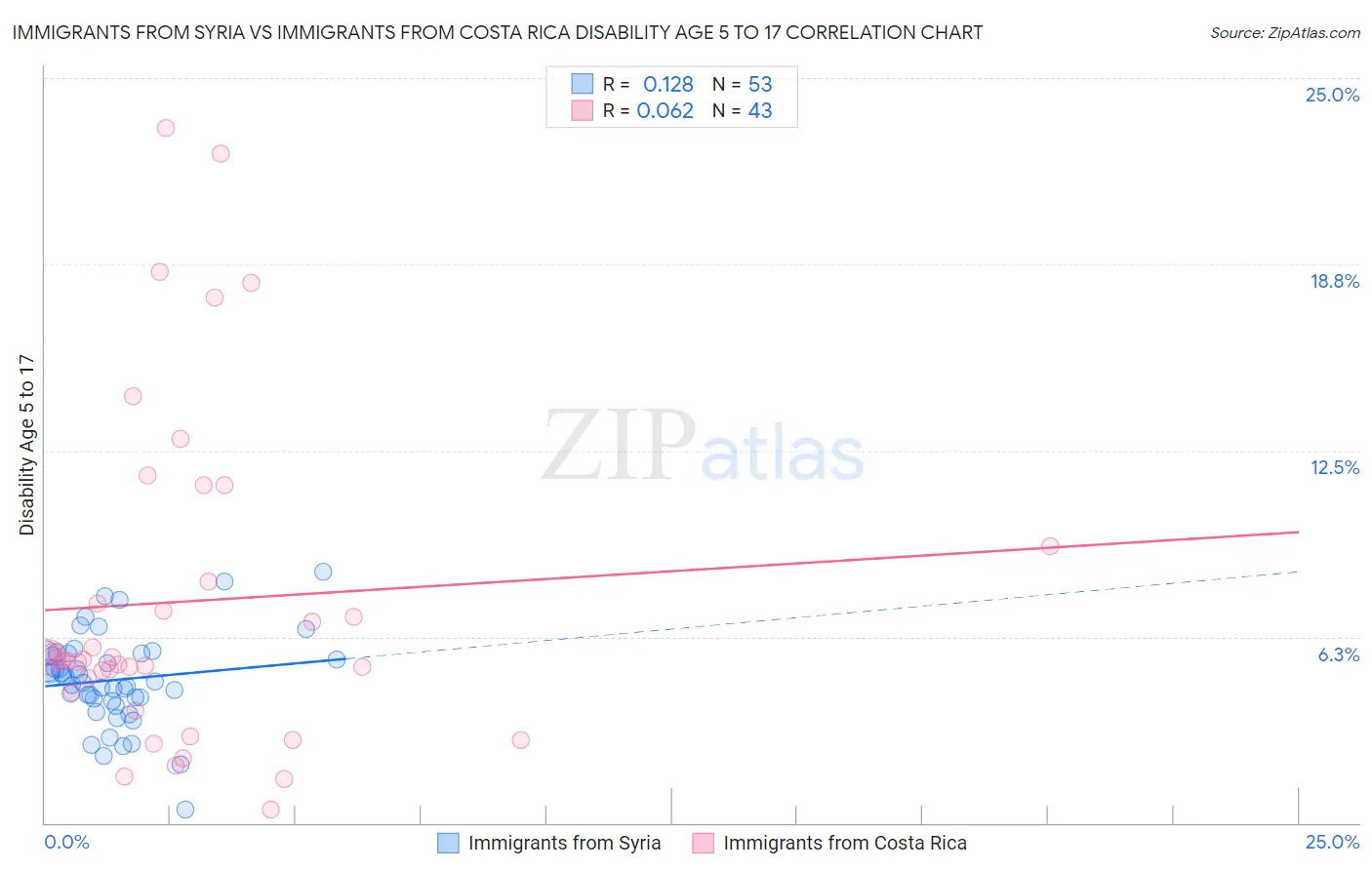 Immigrants from Syria vs Immigrants from Costa Rica Disability Age 5 to 17