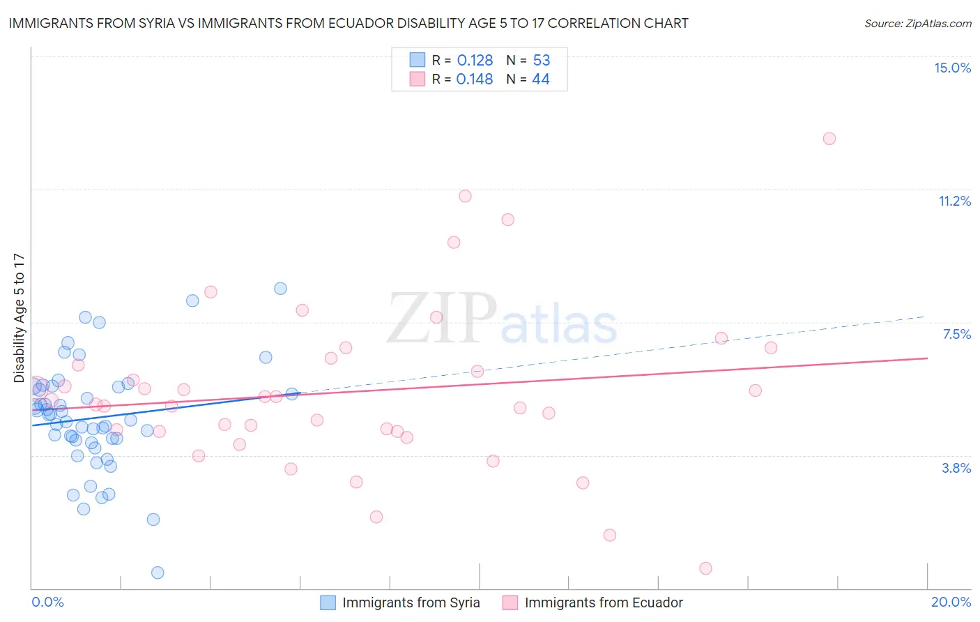 Immigrants from Syria vs Immigrants from Ecuador Disability Age 5 to 17