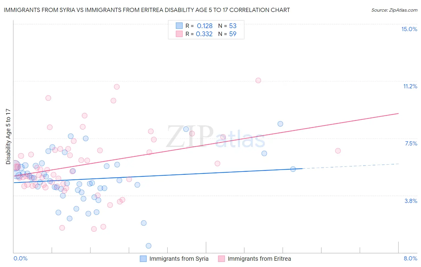 Immigrants from Syria vs Immigrants from Eritrea Disability Age 5 to 17