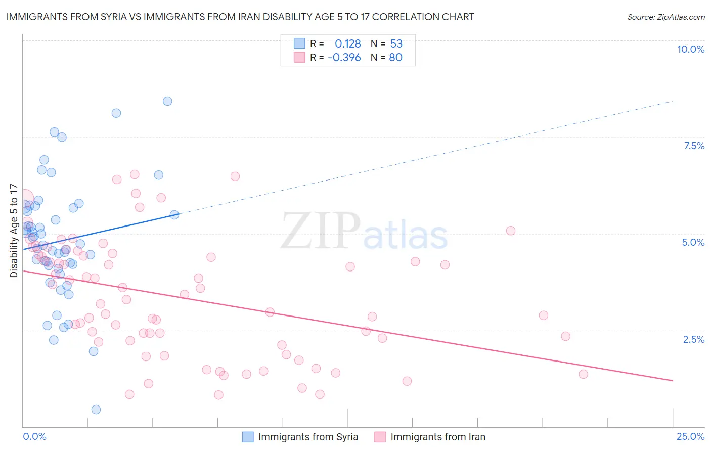 Immigrants from Syria vs Immigrants from Iran Disability Age 5 to 17