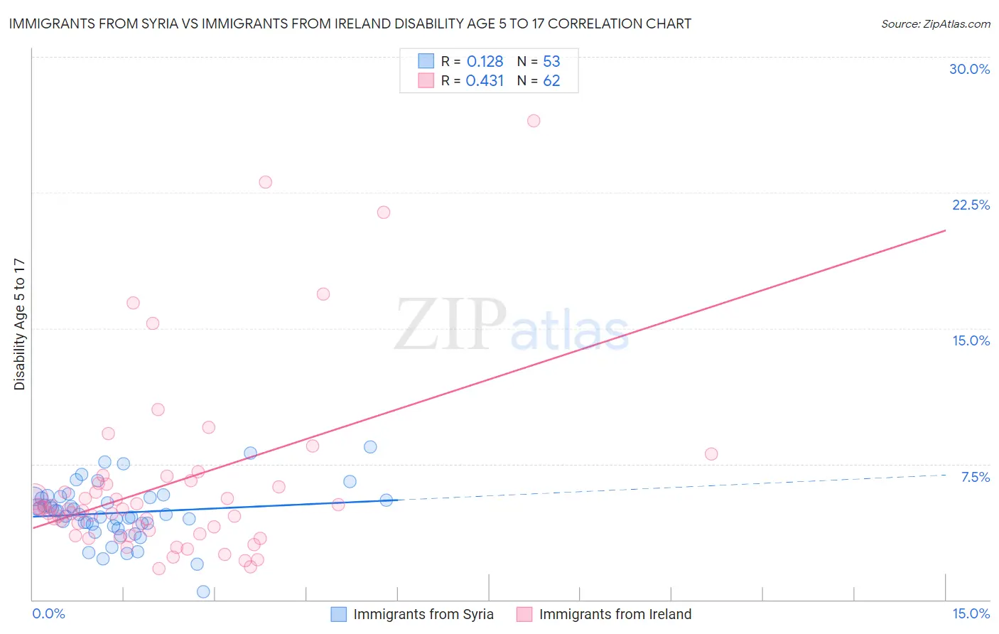 Immigrants from Syria vs Immigrants from Ireland Disability Age 5 to 17