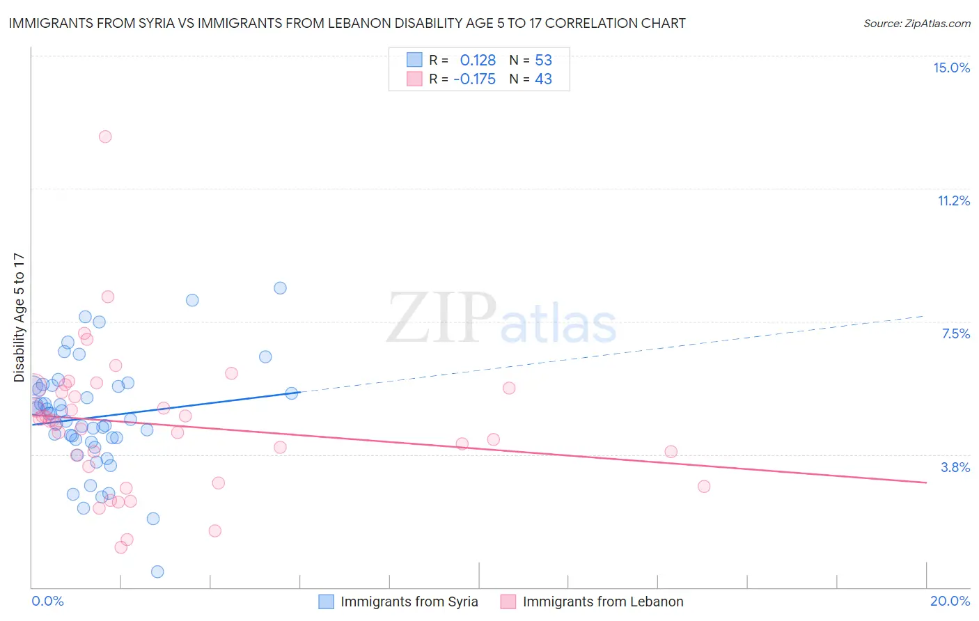 Immigrants from Syria vs Immigrants from Lebanon Disability Age 5 to 17