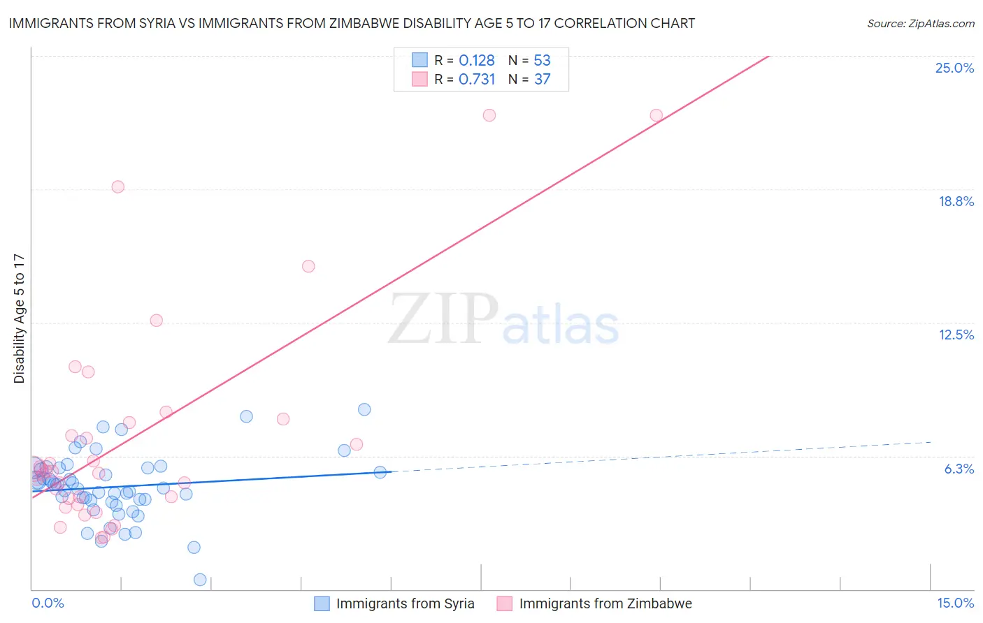 Immigrants from Syria vs Immigrants from Zimbabwe Disability Age 5 to 17