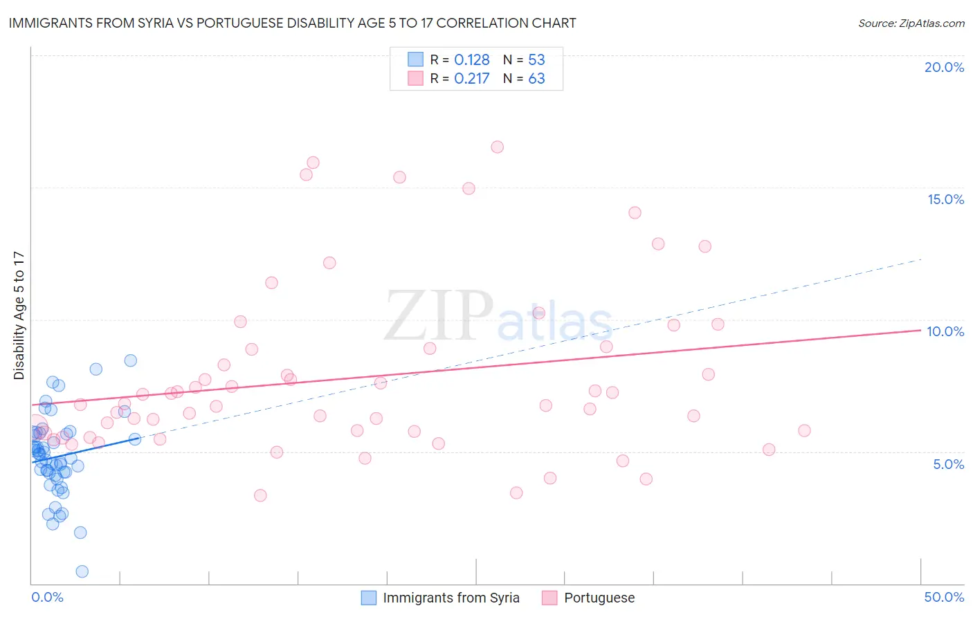 Immigrants from Syria vs Portuguese Disability Age 5 to 17