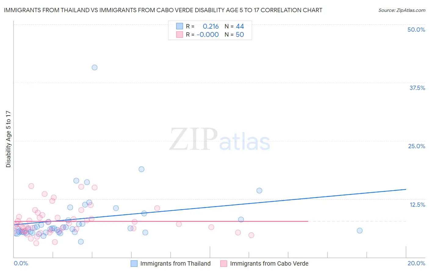 Immigrants from Thailand vs Immigrants from Cabo Verde Disability Age 5 to 17