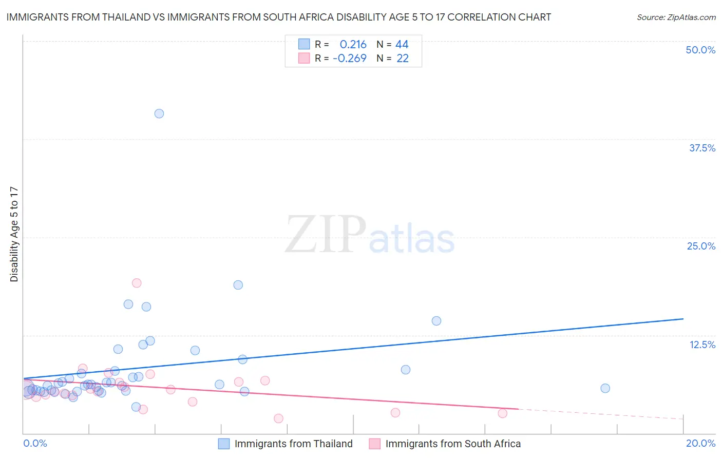 Immigrants from Thailand vs Immigrants from South Africa Disability Age 5 to 17