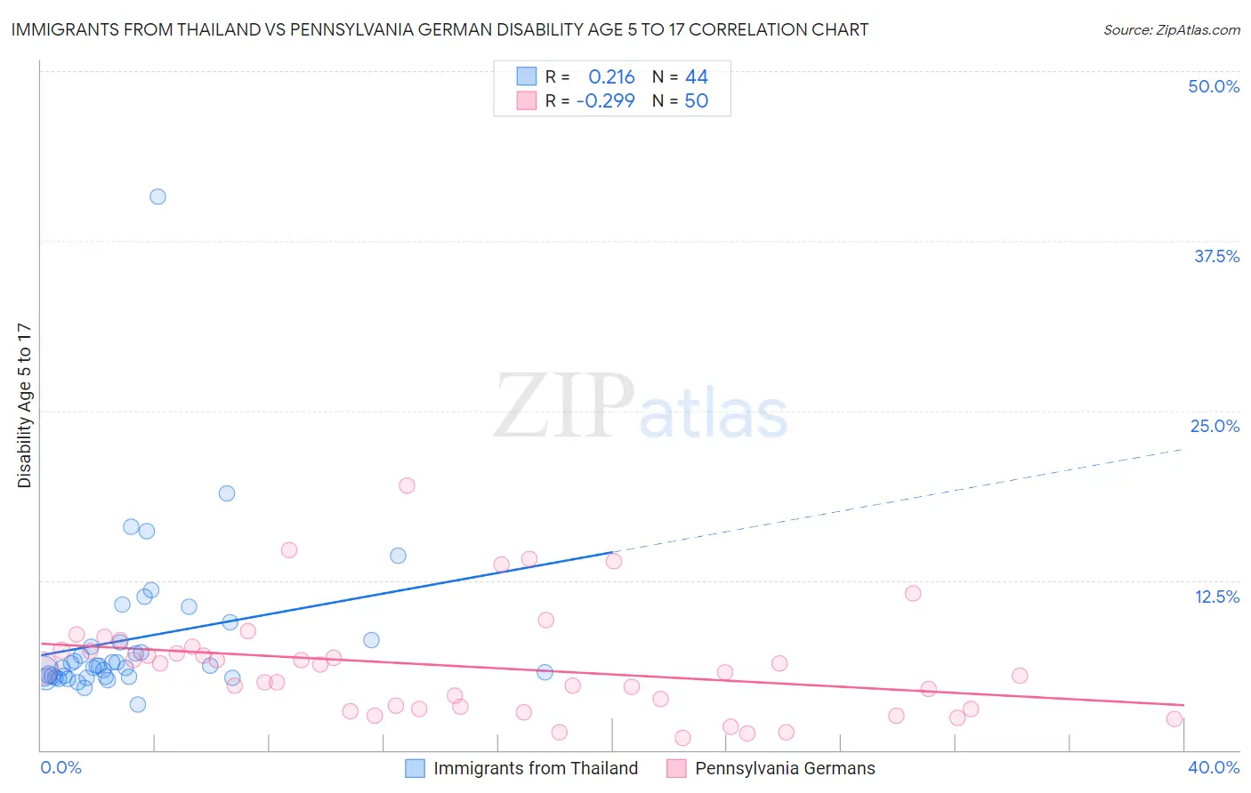 Immigrants from Thailand vs Pennsylvania German Disability Age 5 to 17