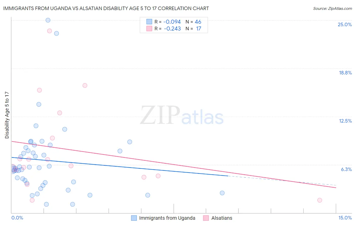 Immigrants from Uganda vs Alsatian Disability Age 5 to 17