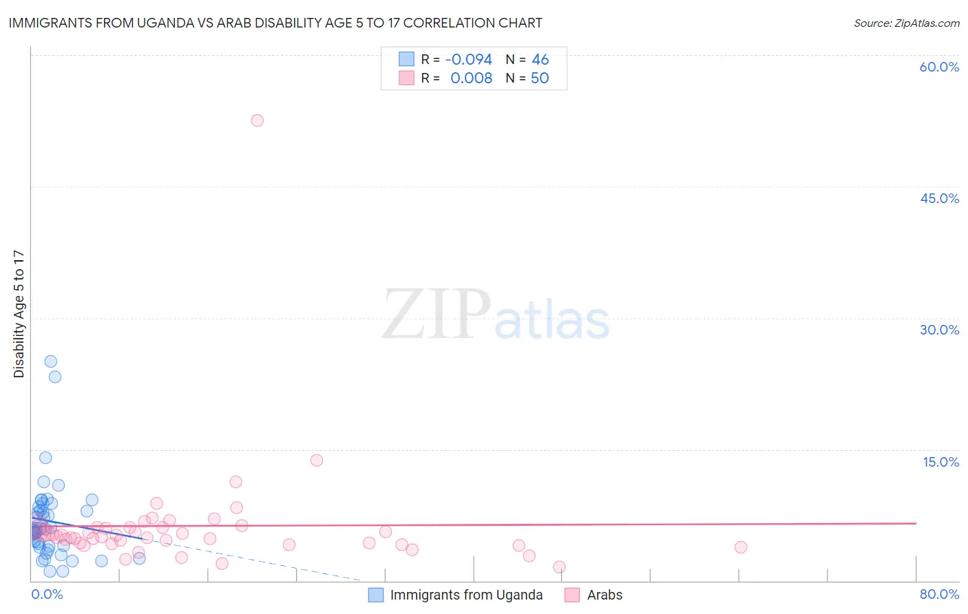 Immigrants from Uganda vs Arab Disability Age 5 to 17