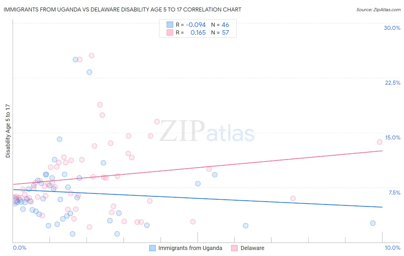 Immigrants from Uganda vs Delaware Disability Age 5 to 17