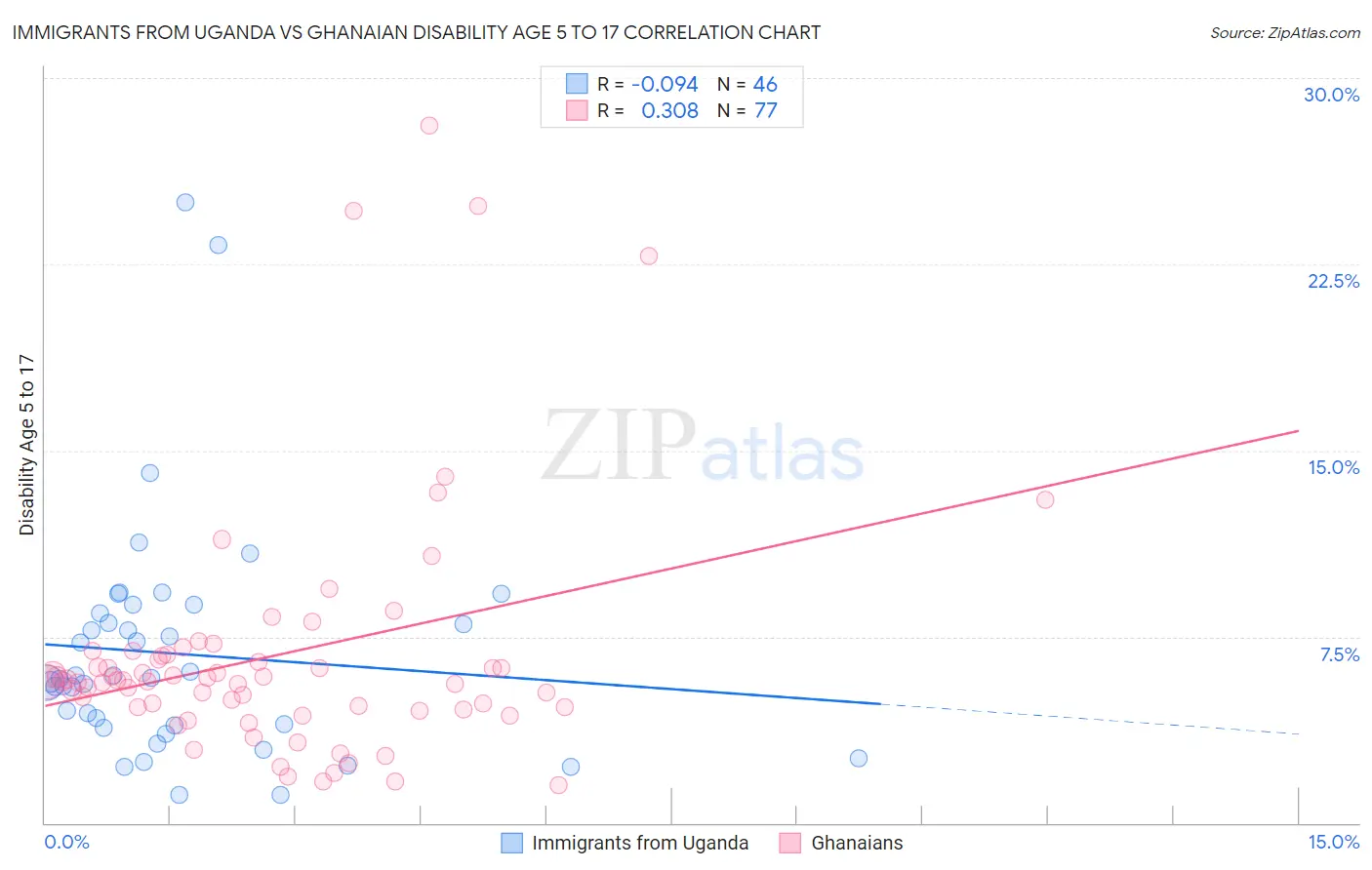 Immigrants from Uganda vs Ghanaian Disability Age 5 to 17