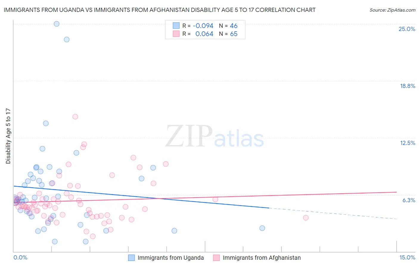 Immigrants from Uganda vs Immigrants from Afghanistan Disability Age 5 to 17